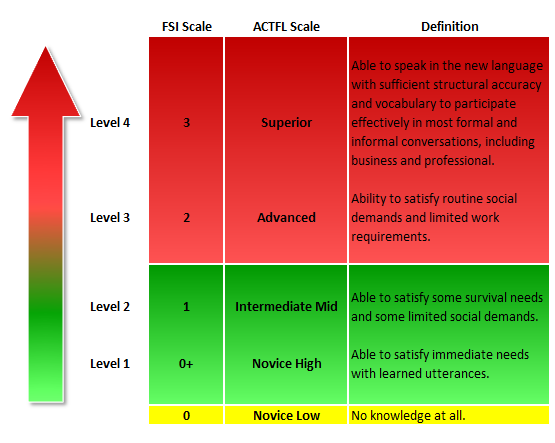 Fsi Language Chart