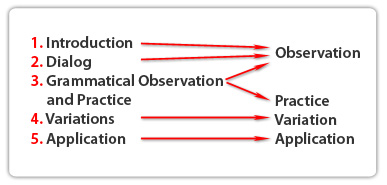 Spanish Course Structure